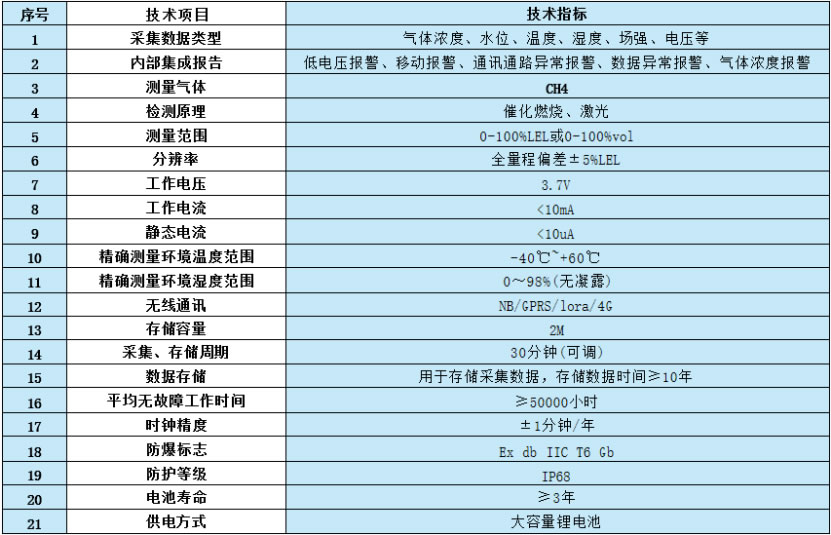 DT-智能无线可燃气体浓度检测终端